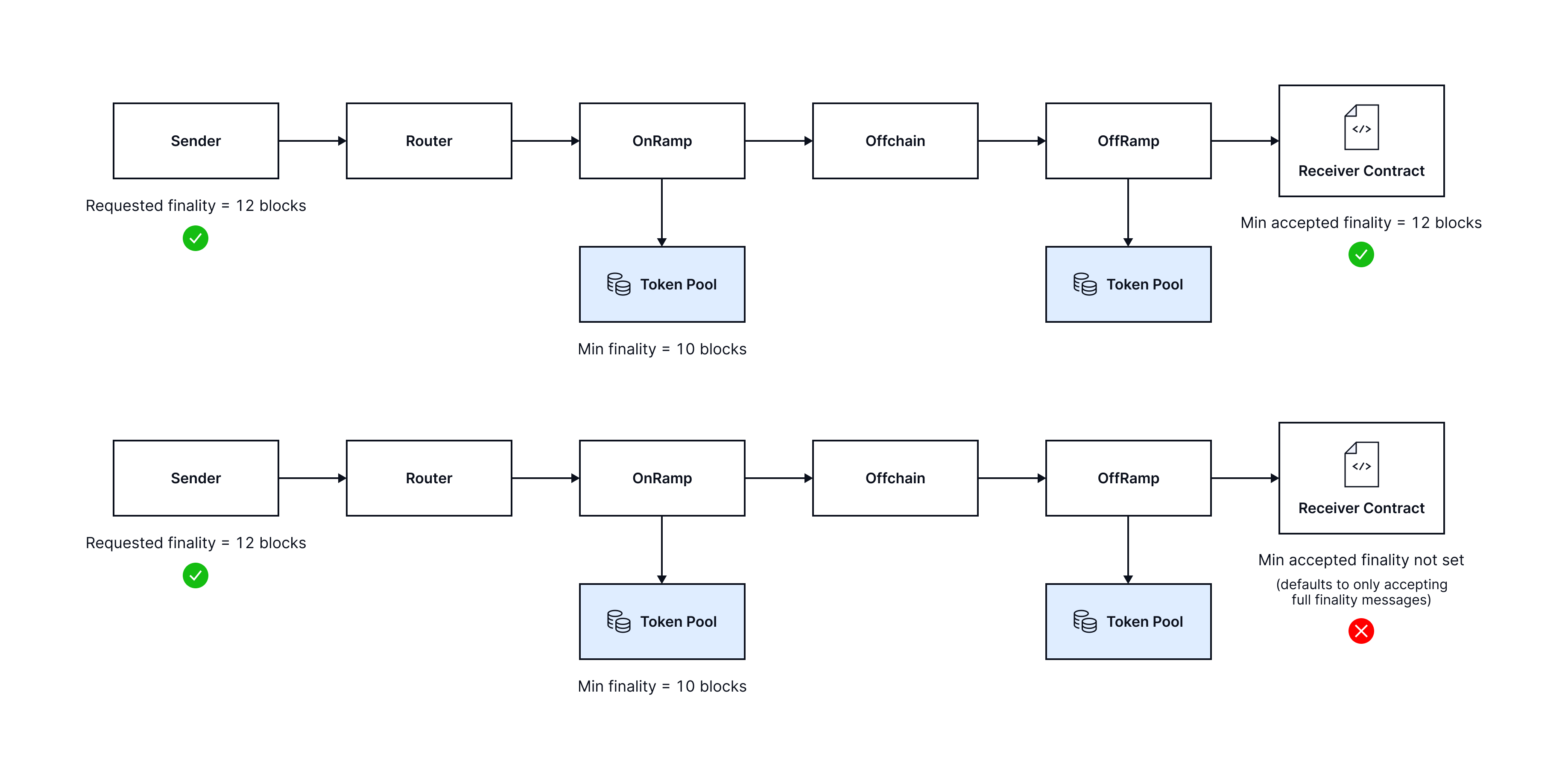 Diagram showing how legacy and V2 receivers handle FTF traffic differently.